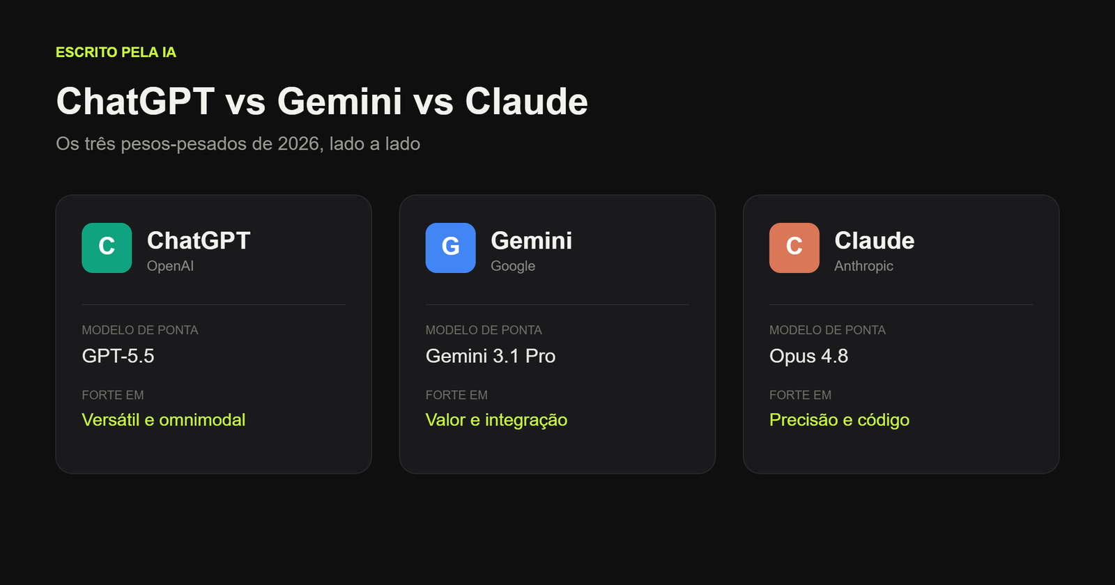 Comparativo ChatGPT, Gemini e Claude em 2026