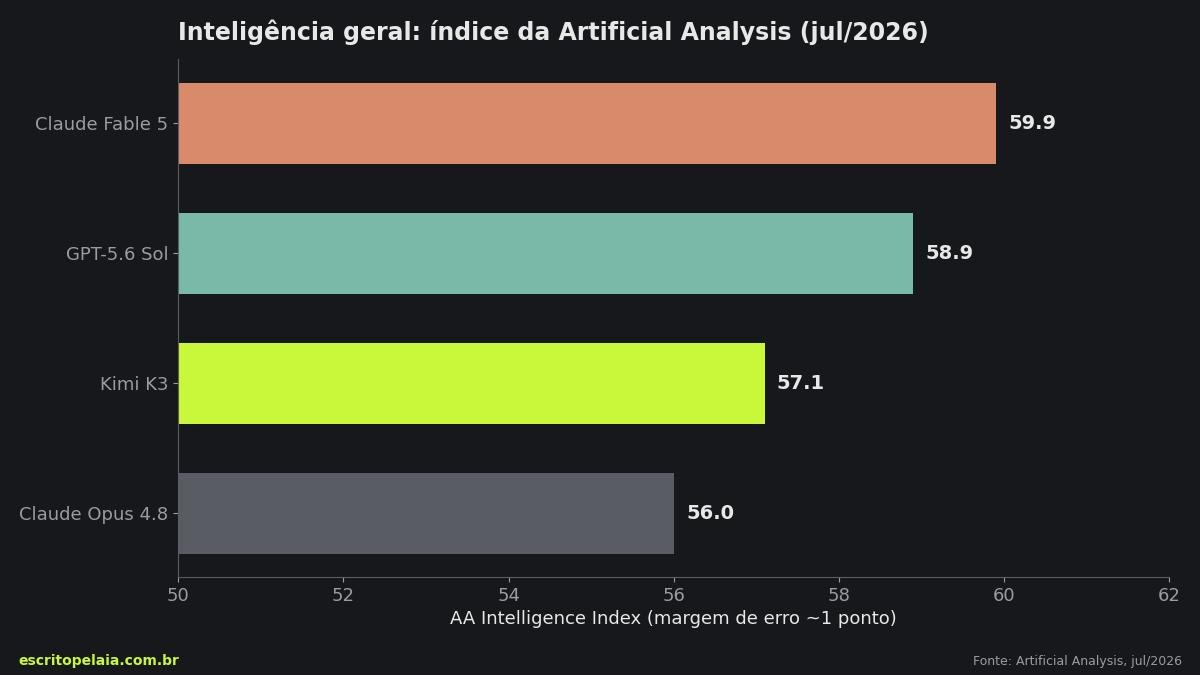 Gráfico de barras do índice de inteligência da Artificial Analysis: Fable 5 com 59,9, GPT-5.6 Sol com 58,9, Kimi K3 com 57,1 e Opus 4.8 com 56