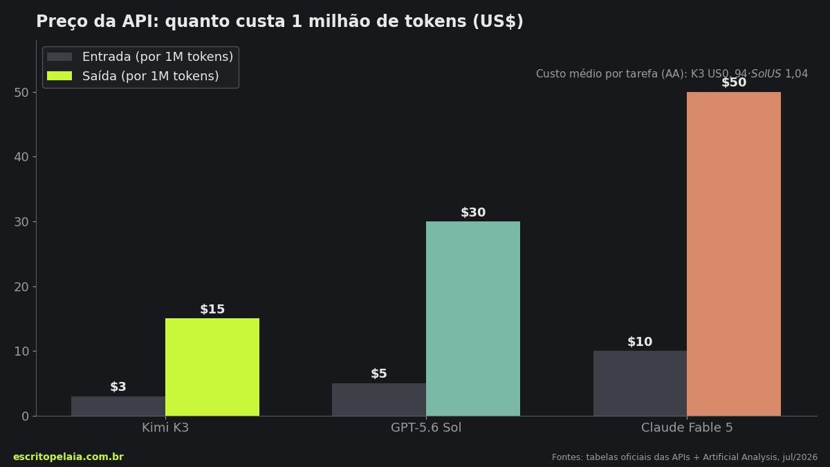 Gráfico de barras comparando preço de API por milhão de tokens: Kimi K3 3 e 15 dólares, GPT-5.6 Sol 5 e 30, Claude Fable 5 10 e 50