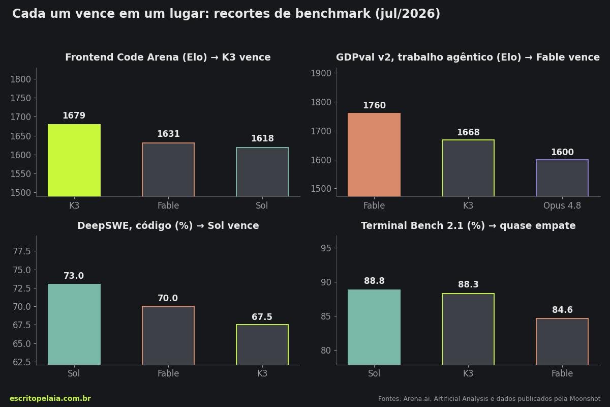 Quatro gráficos comparando Kimi K3, Claude Fable 5 e GPT-5.6 Sol em Frontend Code Arena, GDPval v2, DeepSWE e Terminal Bench